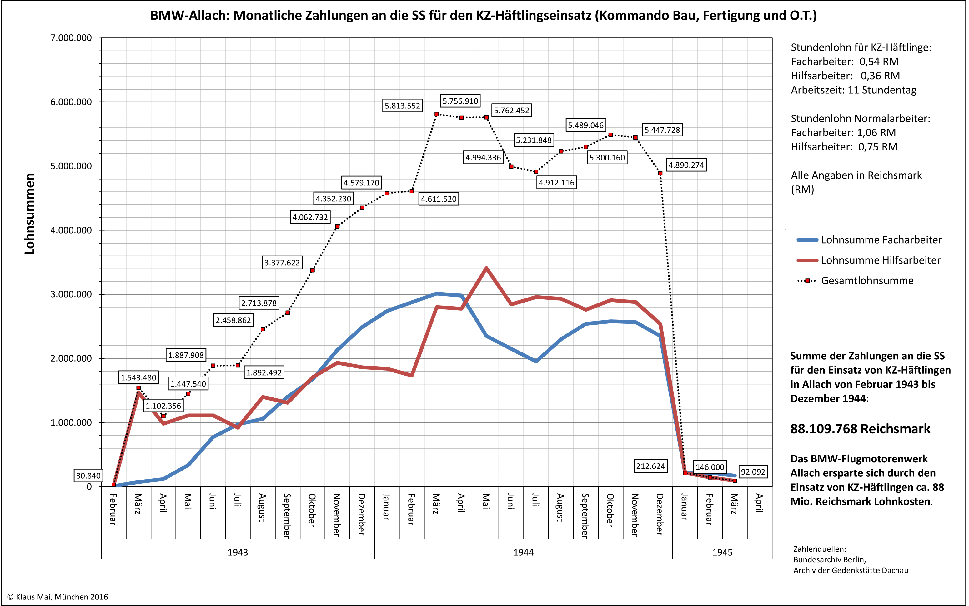 Zahlen aus: BMW-Lohnbuchhaltung 1943 - 1945